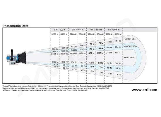 Photo Fresnels LED ARRI L5C Noire Manuel (RGBW - 115W - 2800-10000°K – DMX)