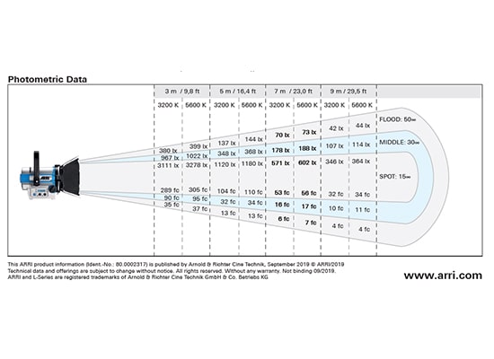 Photo Fresnels LED ARRI L5C Noire Manuel (RGBW - 115W - 2800-10000°K – DMX)